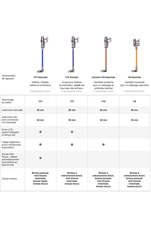 Aspirateur balai DYSON V11 ABSOLUTE