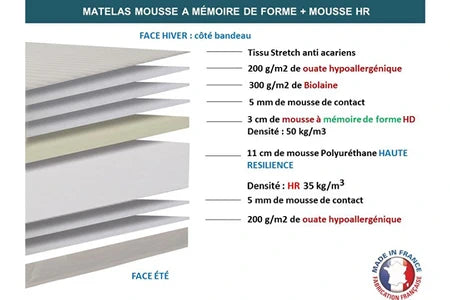 literie Ensemble relaxation mémoire de forme + sommier avec réglage fermeté partout 2x80x200